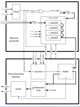 Figure 2. Pulse generator module.                                