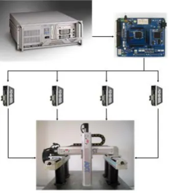 Figure 3. Multiple axis motion control system. 