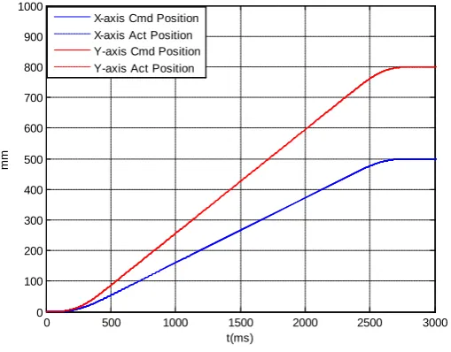 Figure 5. Reference pulse of X and Y axis along linear path using proposed controller