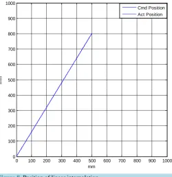 Figure 8. Position of linear interpolation.                         