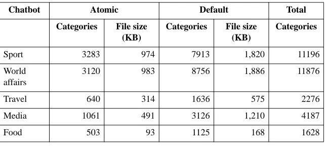 Table 4: Sample of AIML chatbot models learnt from BNC domains