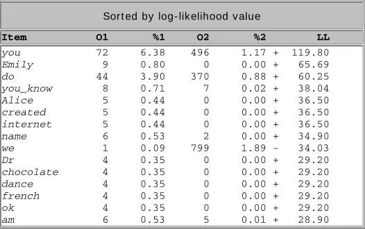 Table 3: Word comparison between ALICE (01) and CSPA (02)