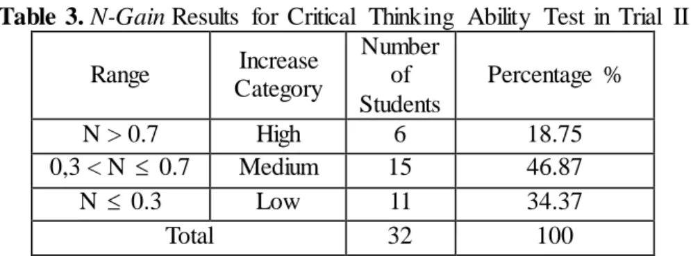 Table 3. N-Gain Results  for  Critical  Thinking  Ability  Test  in  Trial  II