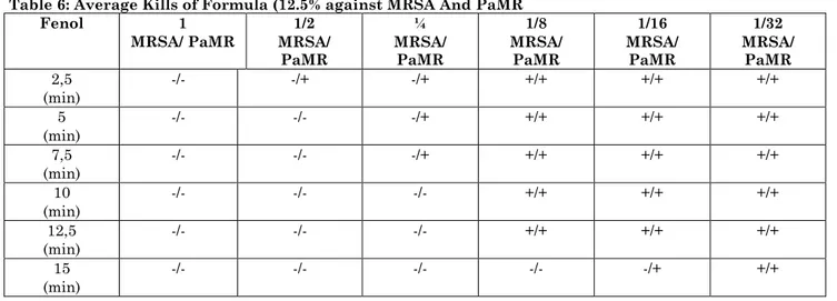 Table 6: Average Kills of Formula (12.5% against MRSA And PaMR 