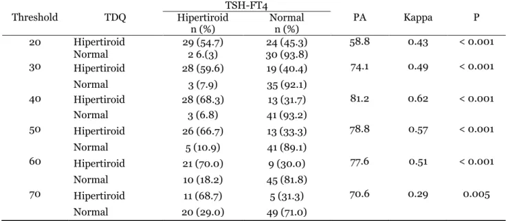 Table 1. Correlation test TDS-FT4 and TSH on the subject of hyperthyroidism 