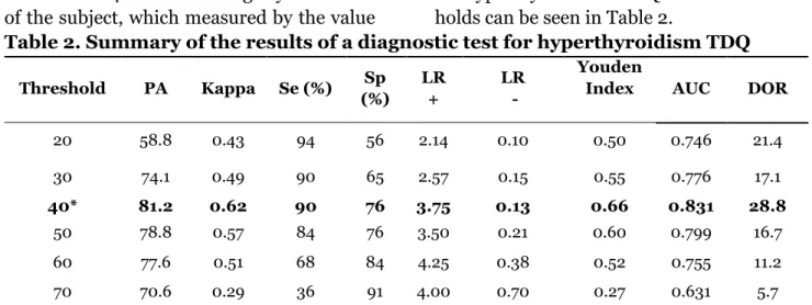 Table  1  seen  agreement  between  TDQ  and TSH-FT4 in determining thyroid status  of the subject, which measured by the value 