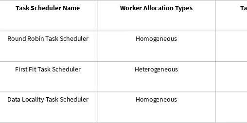 Table 1: Task Scheduler Worker and Task Instance Allocation Types