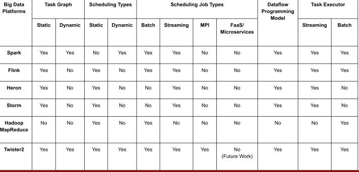 Table 2: Comparison of Twister2 Task System Vs Big Data Systems