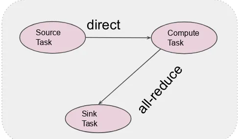 Fig. 1: Dataflow Task Graph 