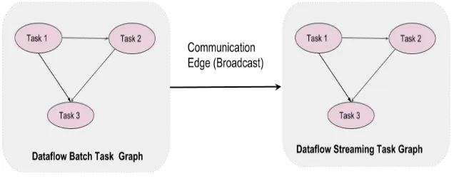 Fig. 2: Connected Dataflow Task Graph 