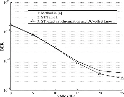 Fig. 3. BER versus SNR obtained using the algorithmof Table 1. Note that methods 1 and 2 are indistin-guishable on the graph.