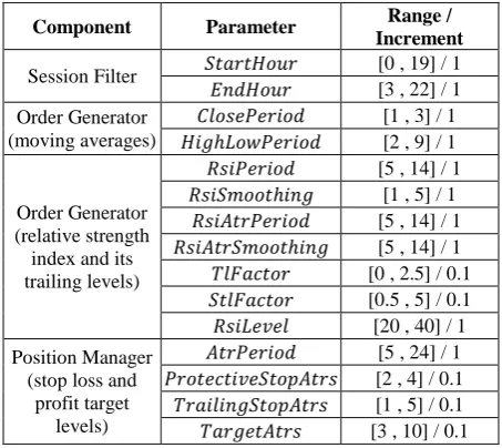 Table 2. Experimental MRA trading system parameters 