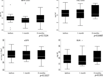 Figure 1. Box plots of laboratory data before, one month after, and three months after conversion