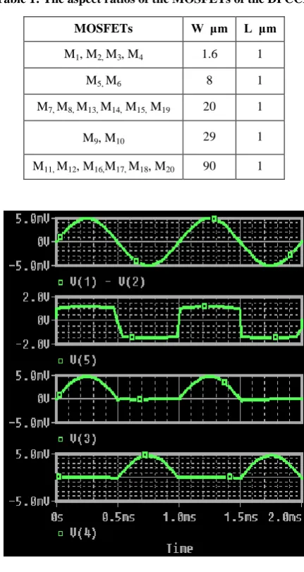 Table 1: The aspect ratios of the MOSFETs of the DPCCII 