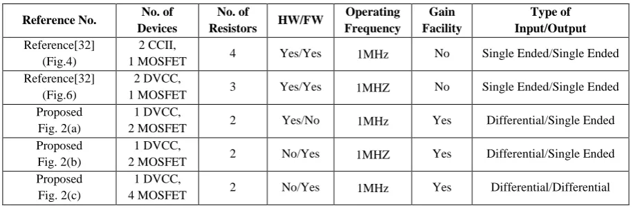 Table 2: Comparative results  