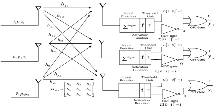 Fig 5: Interference cancellation by OR with NOT operation in MIMO receiver  