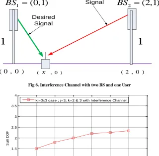 Fig 7: Sum DoF using j=3 and k=2&3 users