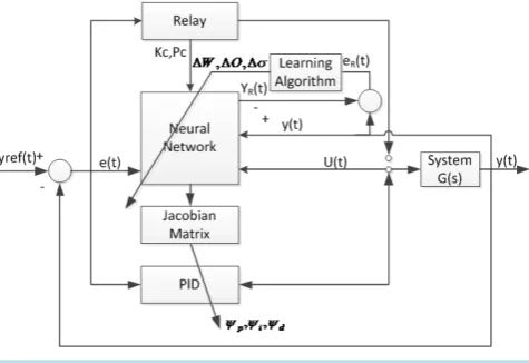Figure 1. ATNNRF control system.                         