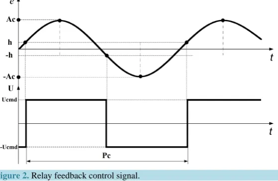 Figure 2. Relay feedback control signal.                                