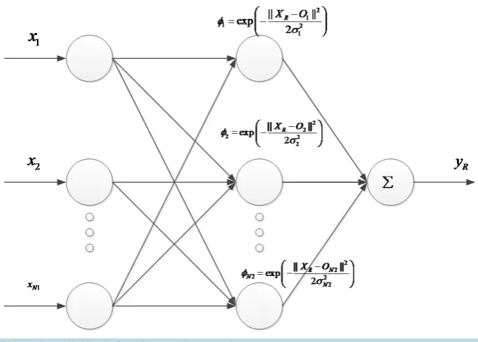 Figure 3. Radial basis function neural network.                                       