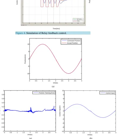 Figure 4. Simulation of Relay feedback control.                  