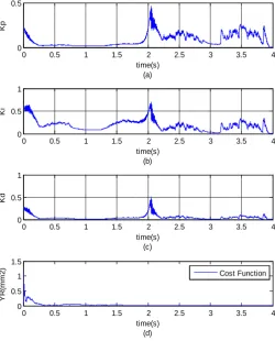 Figure 6. Simulated PID autotuning parameters of ATNNRF control system at 0.25 Hz. (a) Kp Gain; (b) Ki Gain; (c) Kd Gain; (d) Cost function of RBFNN