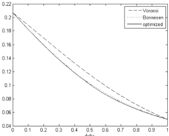 Fig. 4. Thickness of the minimal annulus for eight directional vectors on a rectangular grid in 2D depending on ζ 1 for Voronoi, Bonnesen, and optimized weights, respectively (see the text for details).