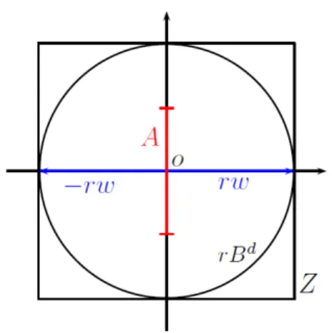 Fig. 1 illustrates this for d = 2, k = 2, u 1 = (1, 0) ⊤ , u 2 = (0, 1) ⊤ and c 1 = c 2 = 1/2