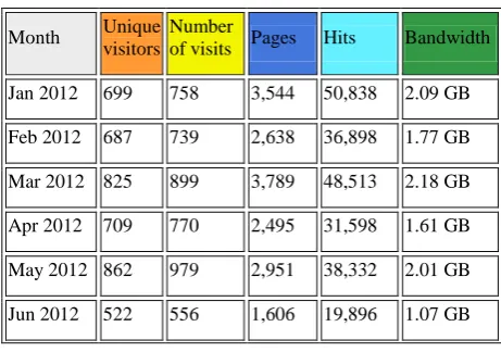 Fig.1: AWStats Report  