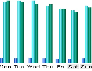 Fig. 4: Day of Week Usage of the Website  