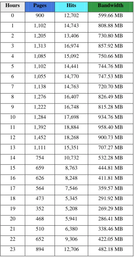 Table 4. Hourly Usage of the Website  