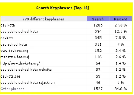 Table 8. Top Search Keyphrases of the Website 