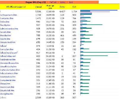 Table 6. Top Exit Pages of the Website 