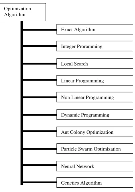 Fig. 1:  Optimization Algorithms 