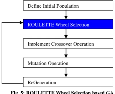 Fig. 4:  Rank Selection based Genetic Model. 
