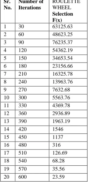 Fig. 8 : Simulation of Roulette Wheel based GA (100 Iter) 