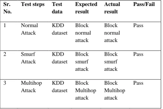 Table 3: TEST CASE FOR BLOCKING THE ATTACK