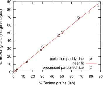 Fig. 17. Comparison between breakage ratios as obtained from laboratory visual inspection or ISO norm analysis, and sorting and image analysis estimation