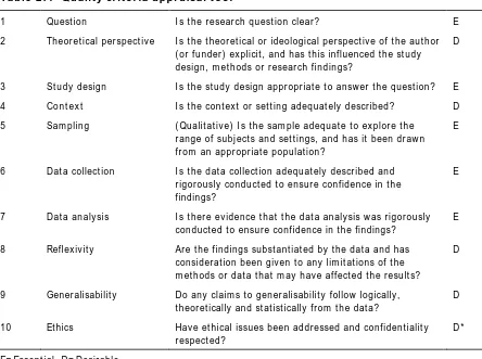 Table 2.4  Quality criteria appraisal tool 