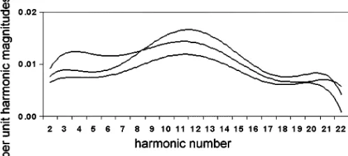 Fig. 10.Correlated harmonic trend lines for parallel inverter system, whencontrolled by conventional current control method.