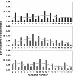 Fig. 17.Uncorrelated harmonic trend lines for parallel inverter system, whencontrolled with randomized current control method.