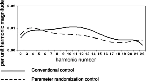Fig. 18.Comparison of harmonic proﬁle at parallel inverter system output,when controlled via conventional control and randomized control techniques.