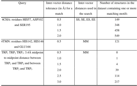 Table 2.  Searches of the Protein Data Bank using the ASSAM program.   