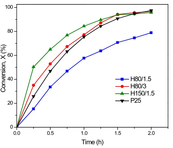 Figure 9 shows photocatalytic activity results for coatings H80/1.5, H80/3 (synthesized at 80˚C for 1.5 and 3 h, (H80/1.5), respectively
