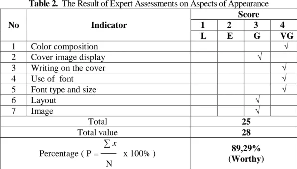 Table 2.  The Result of Expert Assessments on Aspects of Appearance 
