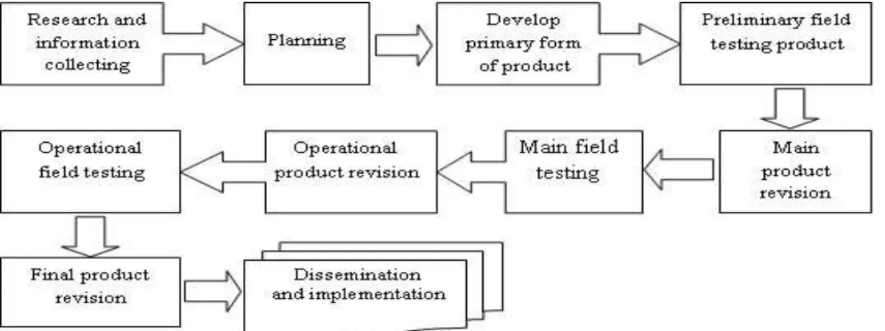 Figure 1. Borg and Gall's Research and Development Model 