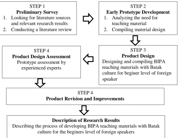 Figure 2. The Stages of Research on the Development of BIPA Teaching Materials STEP 1 