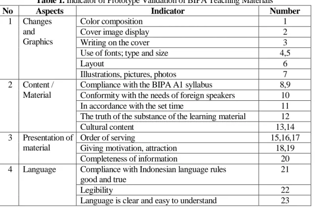 Table 1. Indicator of Prototype Validation of BIPA Teaching Materials 