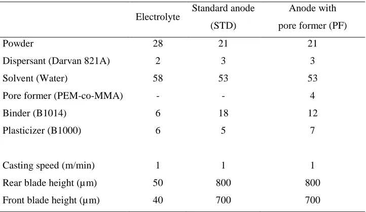 Table 3.1: Composition of electrolyte and anode slurry (vol%)* and casting parameters
