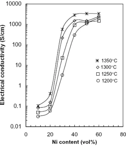 Fig. 1.7: Variation of electrical conductivity measured at 1000°C as a function of Nickel concentration of Ni/YSZ cermet fired at different temperatures [45]